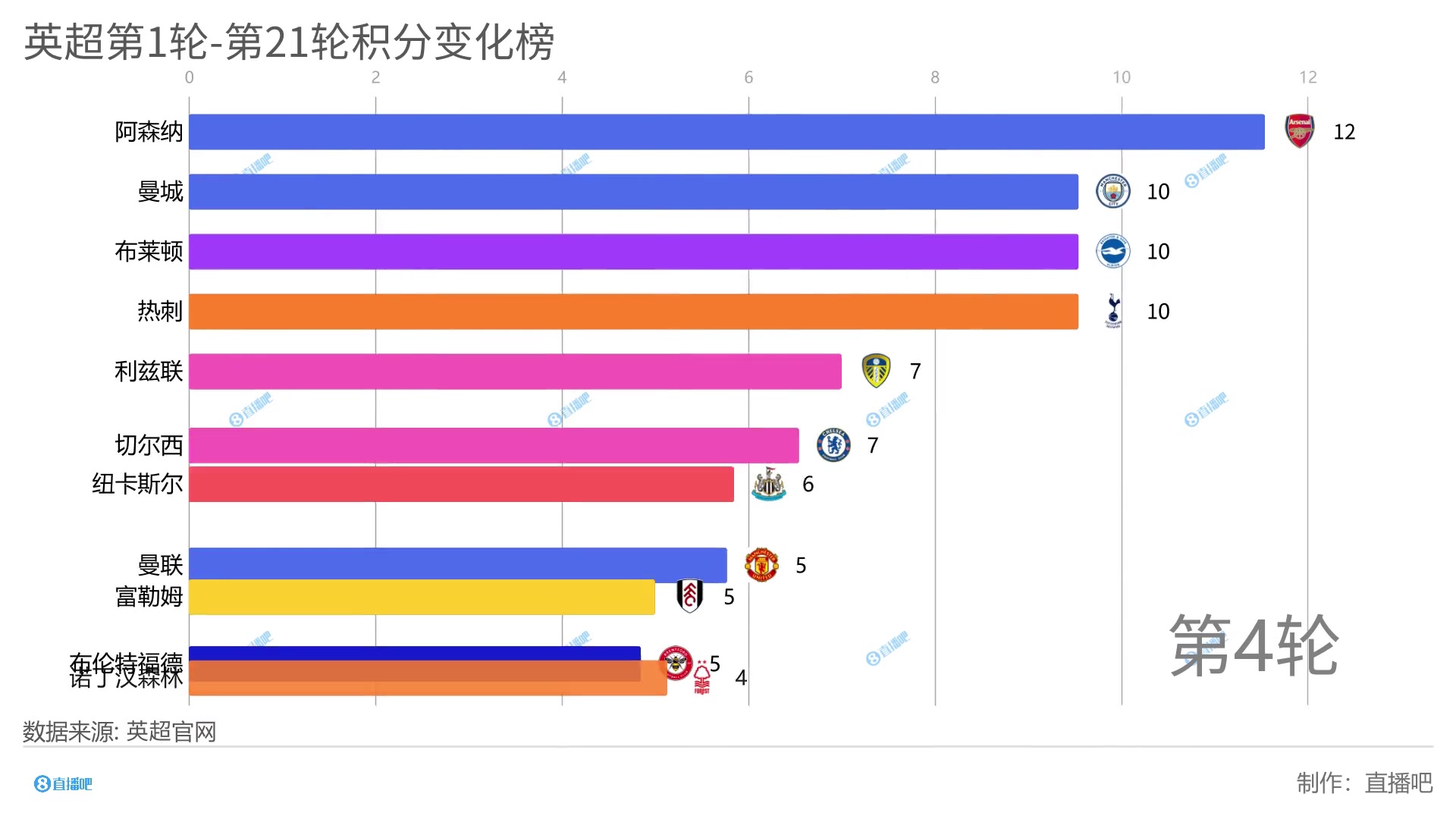 竞争太激烈了！英超第1轮-第21轮积分变化榜