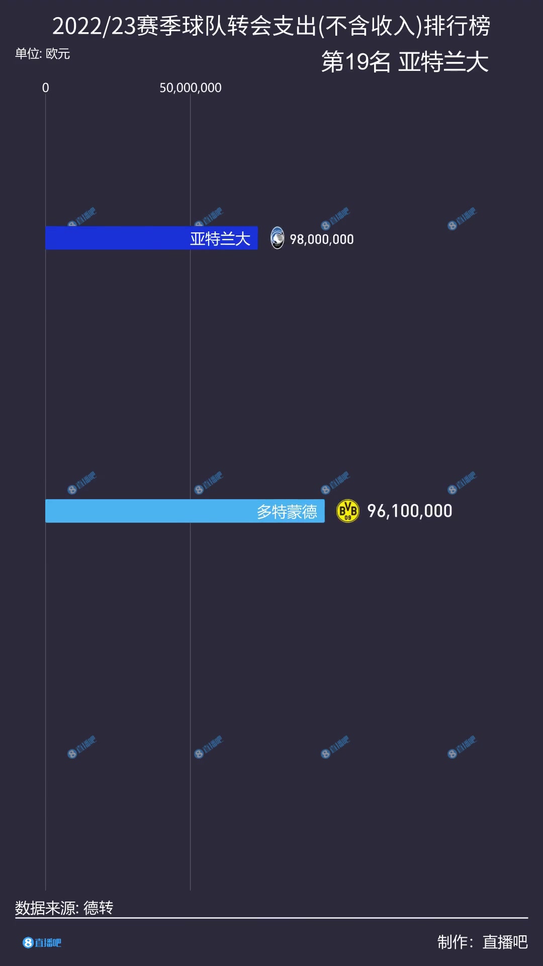 2022/23赛季球队转会支出排行榜：曼联第2、第1名支出高达4.6亿