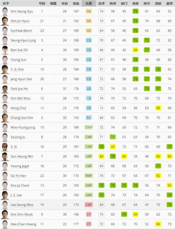 韩国足球国家队名单!_韩国足球国家队大名单怎么样？